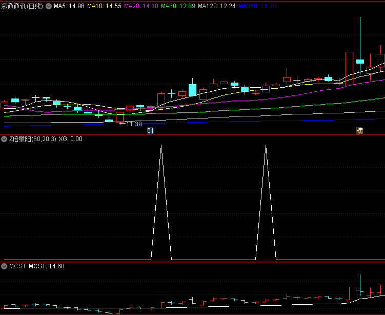 〖Z倍量阳〗副图/选股指标 倍量不穿 后市翻番 无未来 通达信 源码