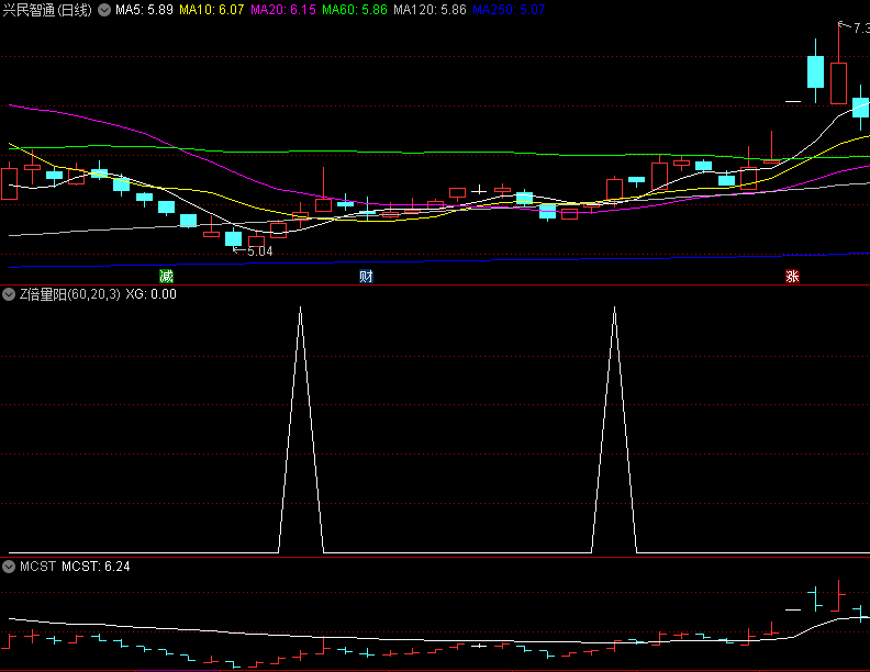 〖Z倍量阳〗副图/选股指标 倍量不穿 后市翻番 无未来 通达信 源码