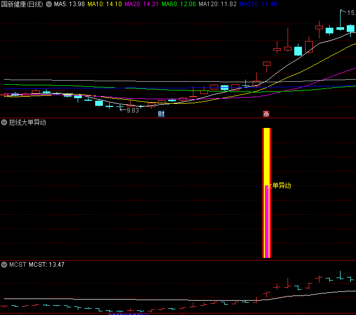 〖短线大单异动〗副图/选股指标 适合初选 结合热点做删选 通达信 源码
