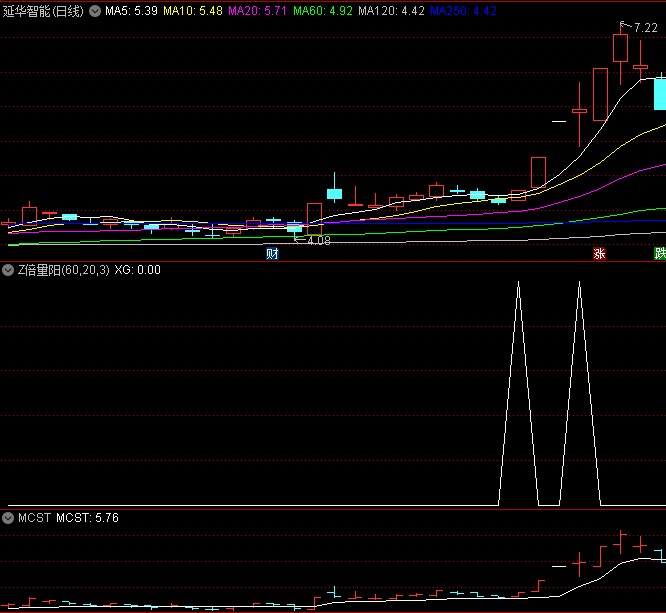 〖Z倍量阳〗副图/选股指标 倍量不穿 后市翻番 无未来 通达信 源码