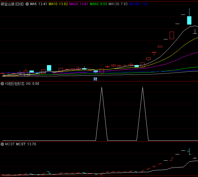 〖K线反包形态〗副图/选股指标 今天K线实体把昨天的阴线实体都吃掉了 通达信 源码