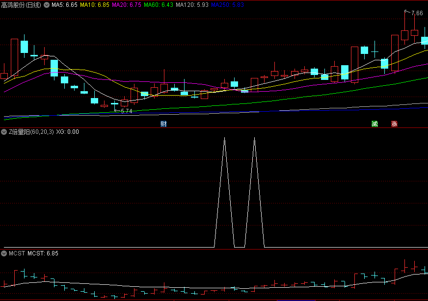 〖Z倍量阳〗副图/选股指标 倍量不穿 后市翻番 无未来 通达信 源码