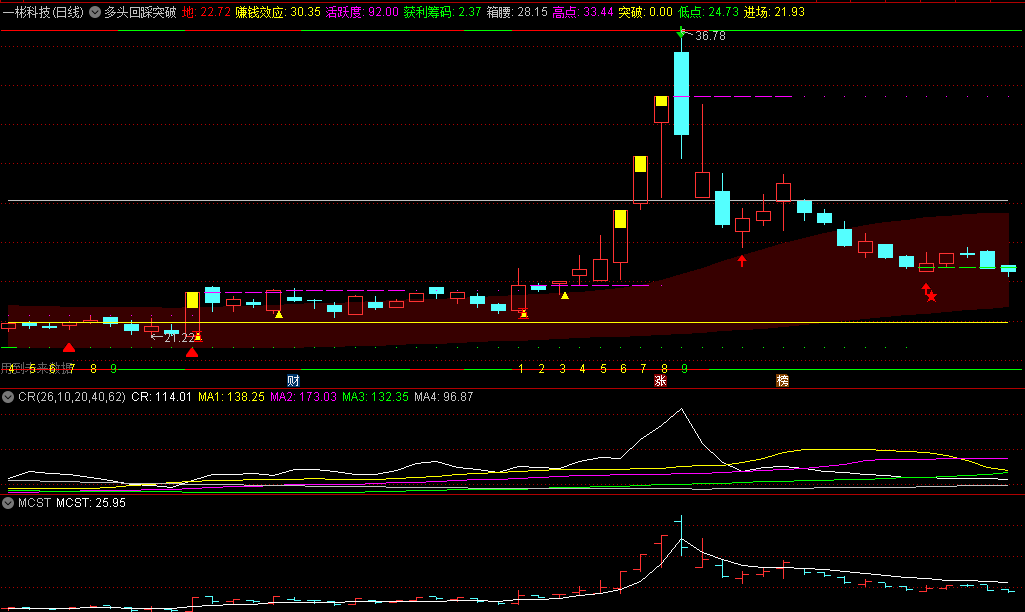 〖多头回踩突破〗主图指标 回踩天数 活跃天数 规律找出获利筹码 通达信 源码