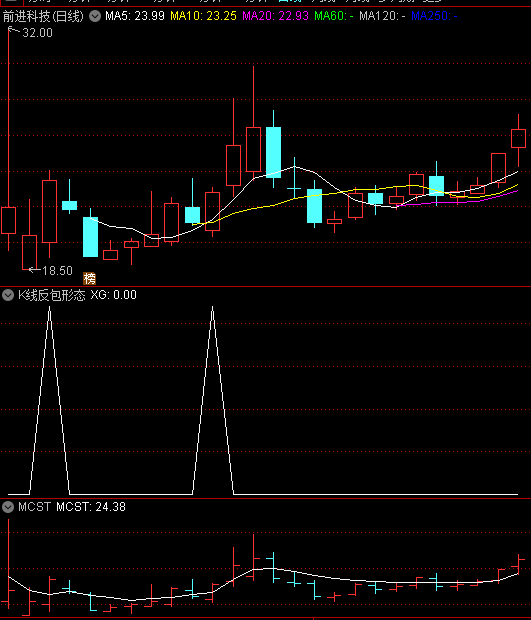 〖K线反包形态〗副图/选股指标 今天K线实体把昨天的阴线实体都吃掉了 通达信 源码