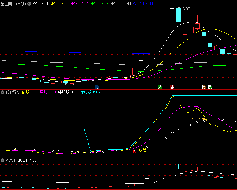 〖妖股异动〗副图指标 资金异动 妖股度量标尺 通达信 源码