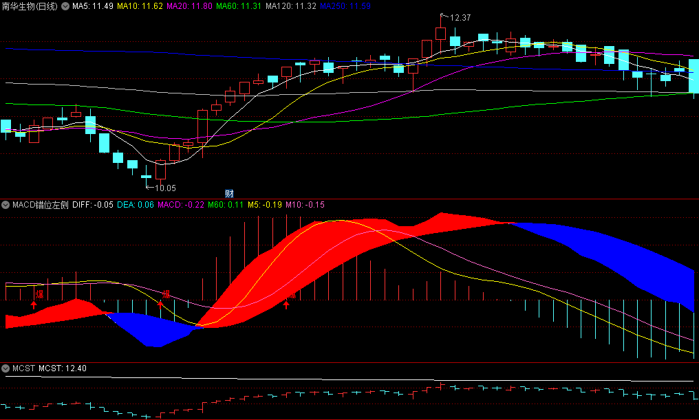 〖MACD错位左侧买点〗副图指标 不出手则已 一出手必然要击杀对手 通达信 源码