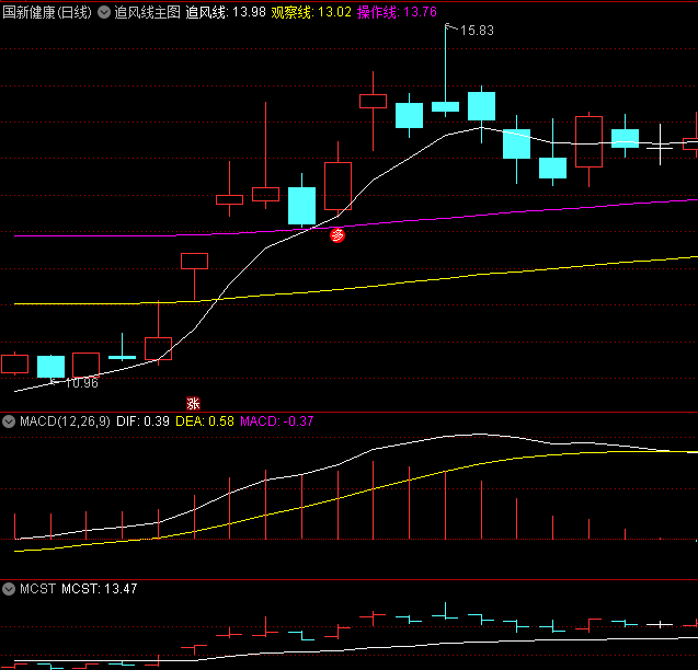 〖追风线〗主图指标 顾名思义做强股 趋势波段指标 无未来 通达信 源码
