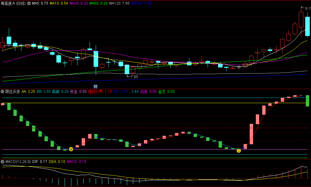 〖跟庄买进〗副图指标 阶段抄底稳准狠 结合热点题材综合判断 通达信 源码