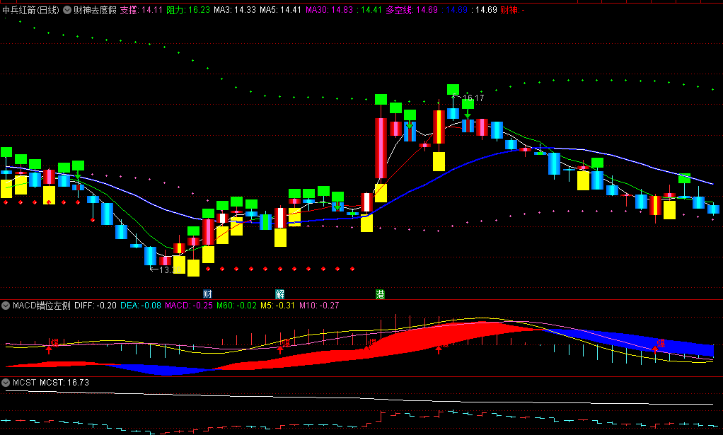 〖财神去度假〗主图指标 下方黄色方块出现做多 红转蓝柱做空 通达信 源码