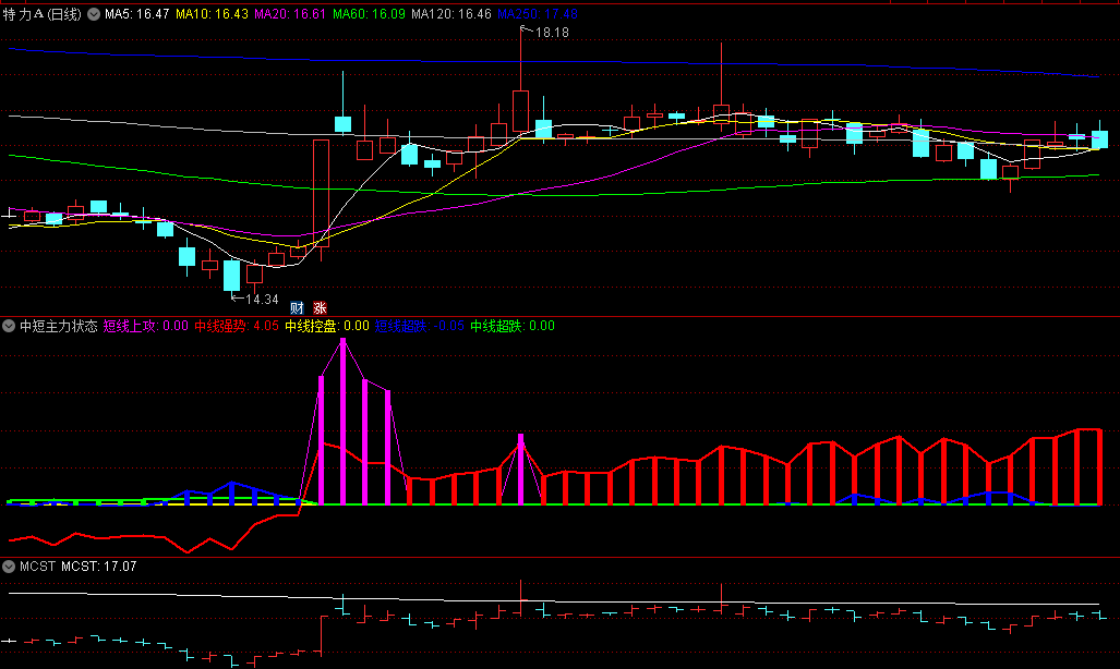 〖中短主力状态〗副图指标 短线上攻 中线强势控盘 中短线超跌 通达信 源码
