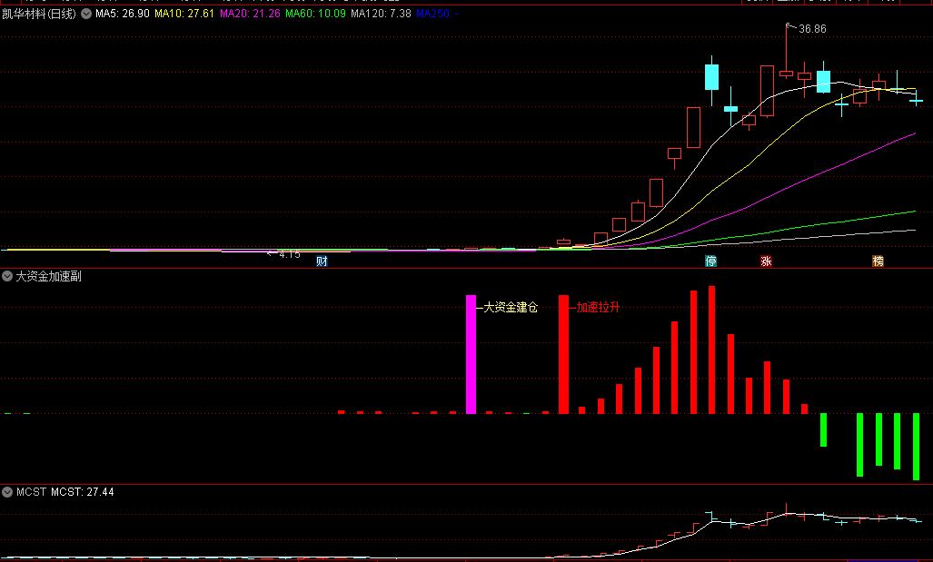 今选〖大资金加速〗副图/选股指标 实实在在真可靠 两个选股信号 无未来 通达信 源码