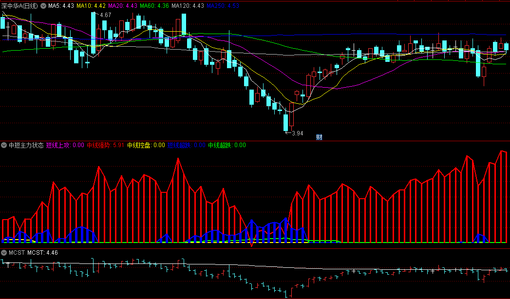 〖中短主力状态〗副图指标 短线上攻 中线强势控盘 中短线超跌 通达信 源码