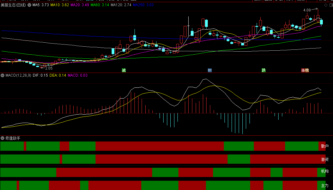 同花顺奇逢敌手副图指标 主力翻红有低点 个人感觉这个点比较准 源码 效果图