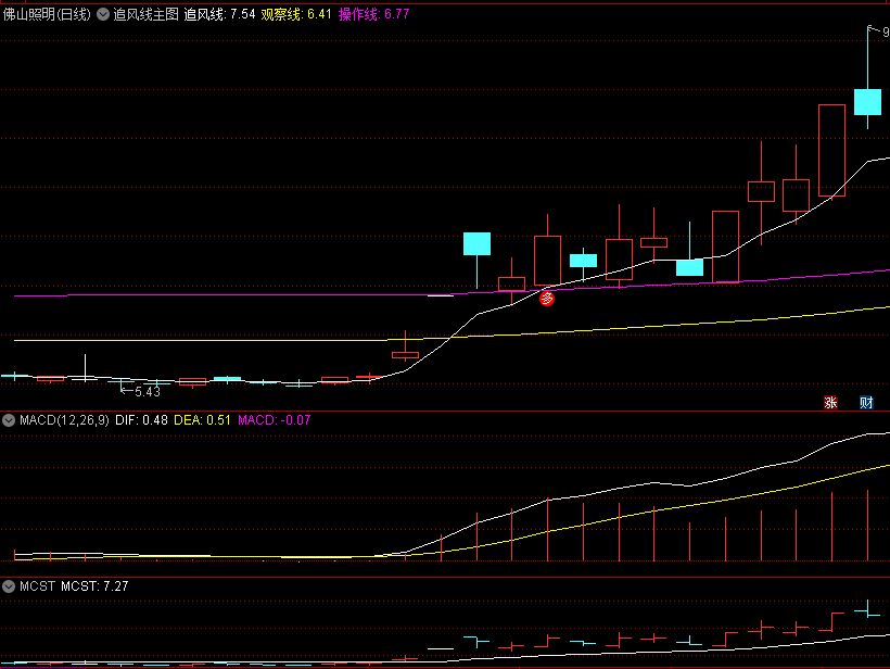 〖追风线〗主图指标 顾名思义做强股 趋势波段指标 无未来 通达信 源码