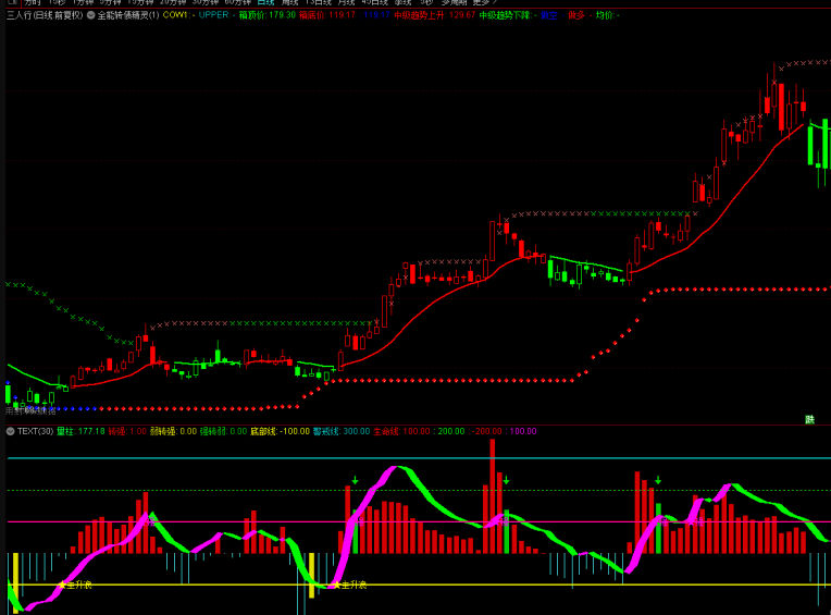 〖主线加量柱主升浪〗副图指标 主升浪启动看主线 主升浪持续看量柱 通达信 源码
