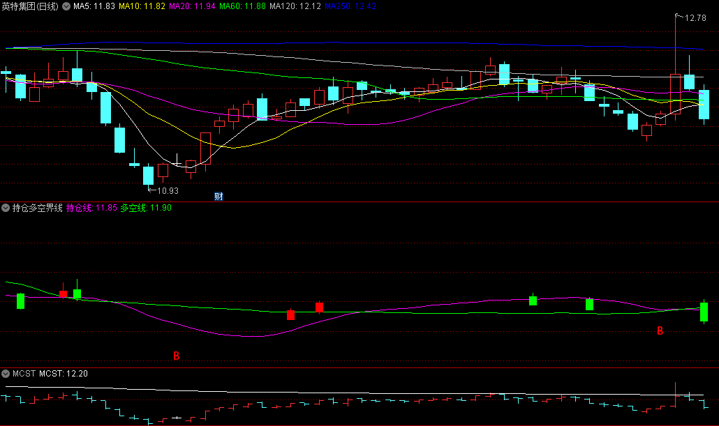〖持仓多空界线〗副图/选股指标 买卖简洁清晰 无未来 通达信 源码