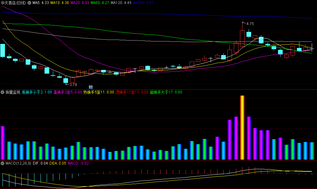 〖换量监视〗副图指标 主力砸盘等于巨大成交量叠加超高换手率 通达信 源码