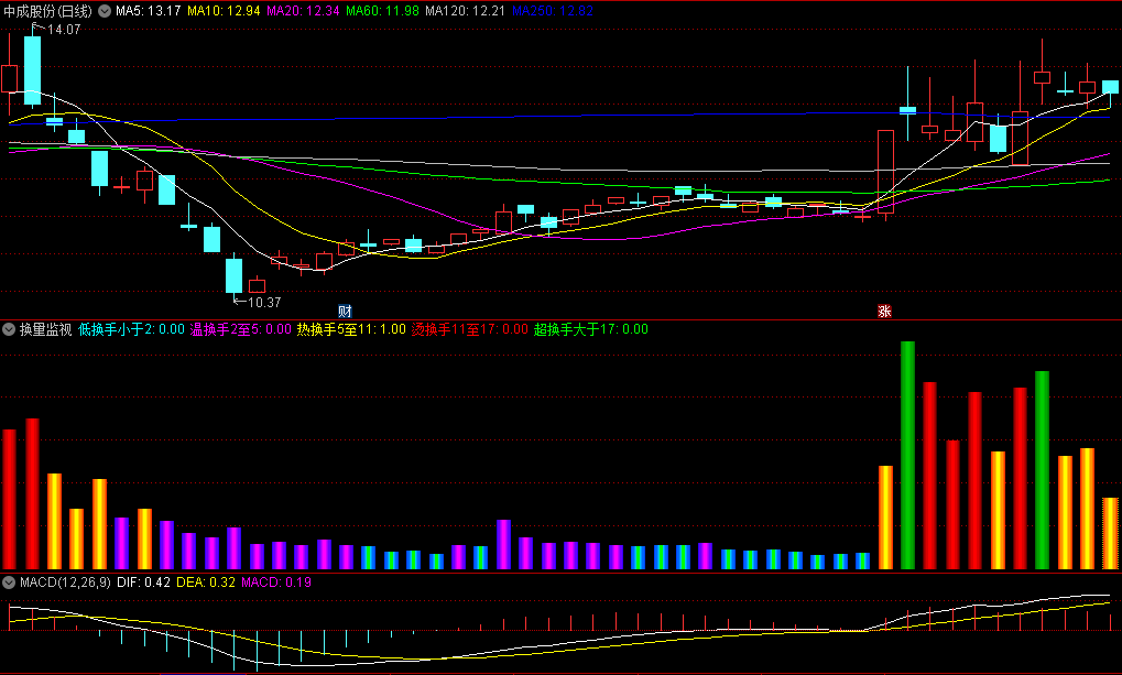 〖换量监视〗副图指标 主力砸盘等于巨大成交量叠加超高换手率 通达信 源码