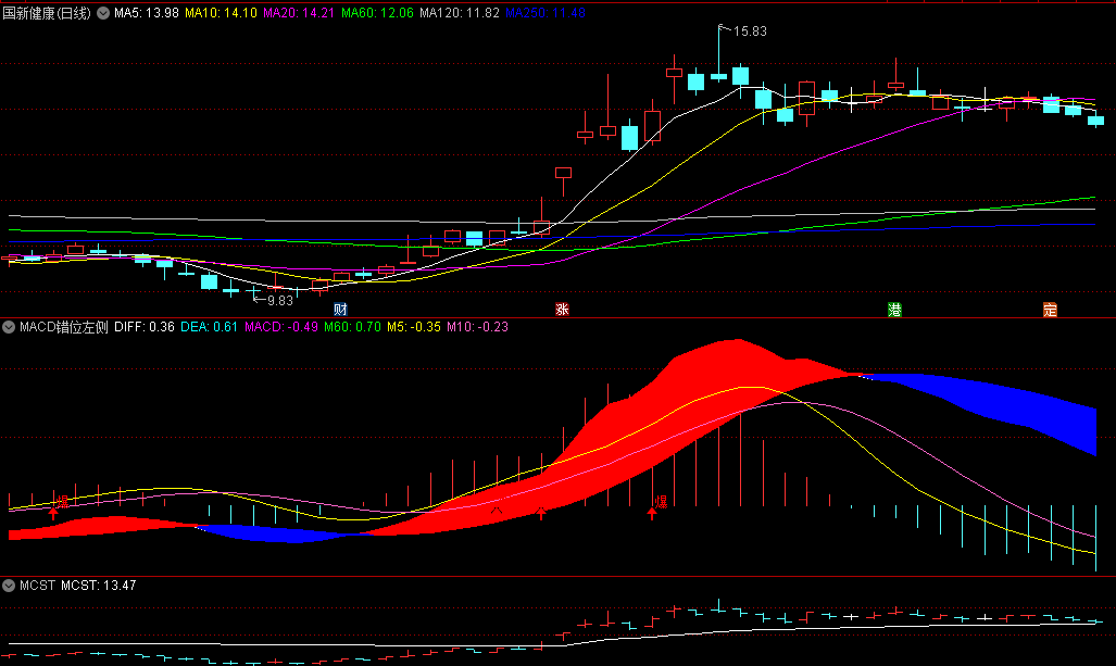 〖MACD错位左侧买点〗副图指标 不出手则已 一出手必然要击杀对手 通达信 源码