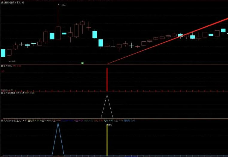 金钻指标〖小人物3.0抄底〗副图/选股指标 超跌反弹多个底部信号结合 独有基本面财务筛选 通达信 源码