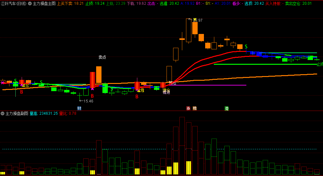 〖主力操盘套装〗主图/副图/选股指标 主力行为监测跟踪 短线波段 通达信 源码