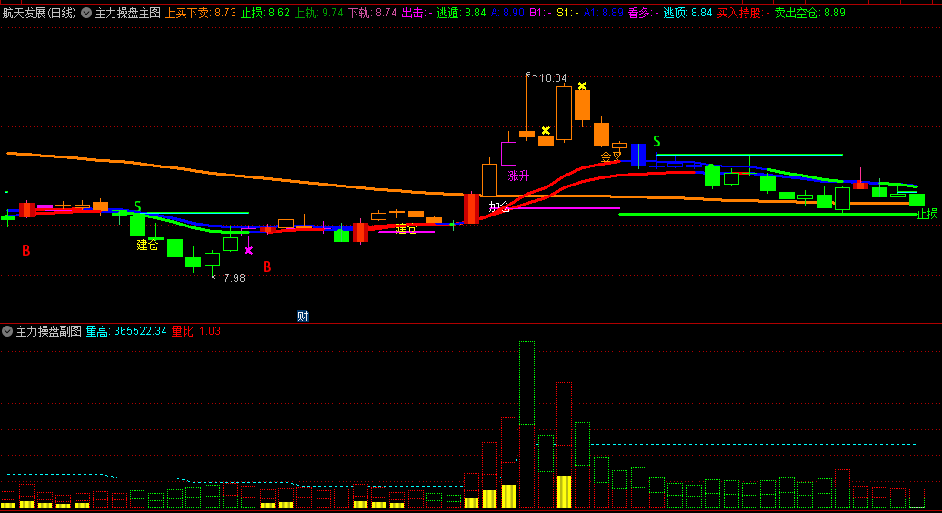 〖主力操盘套装〗主图/副图/选股指标 主力行为监测跟踪 短线波段 通达信 源码