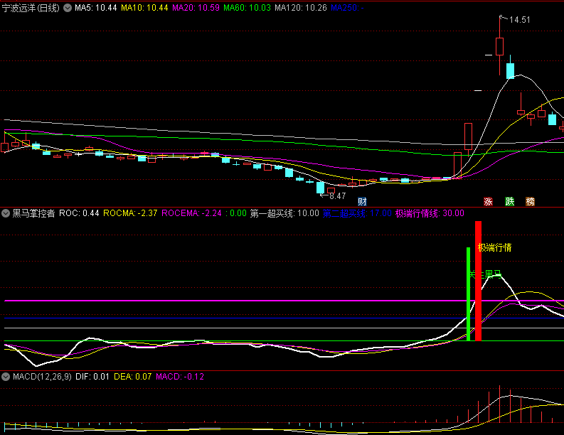 〖黑马掌控者〗副图指标 超买线 极端行情线 无未来 通达信 源码