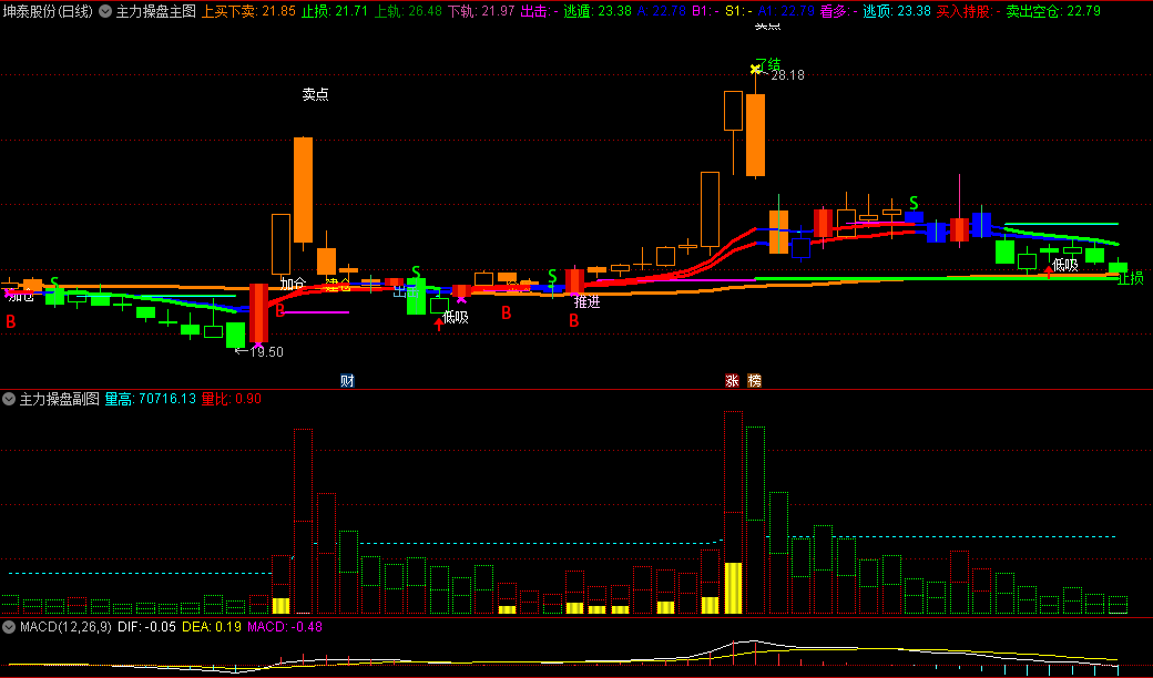〖主力操盘套装〗主图/副图/选股指标 主力行为监测跟踪 短线波段 通达信 源码