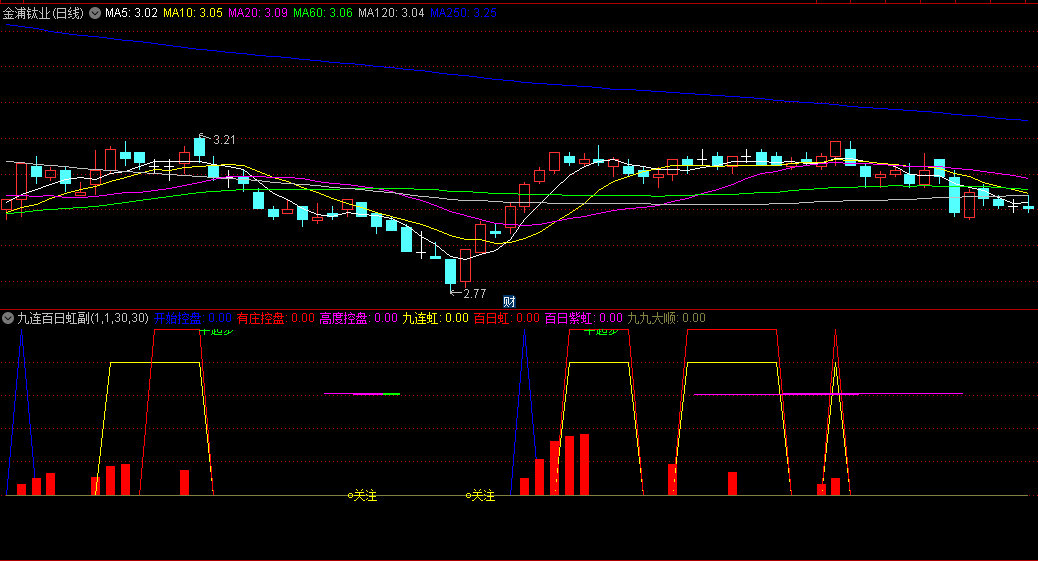 〖九连百日虹〗副图指标 控盘+4线共振合一共振 含筹码获利函数 通达信 源码