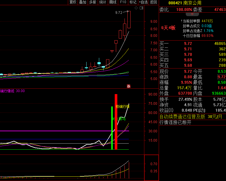 〖黑马掌控者〗副图指标 超买线 极端行情线 无未来 通达信 源码