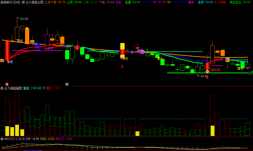 〖主力操盘套装〗主图/副图/选股指标 主力行为监测跟踪 短线波段 通达信 源码