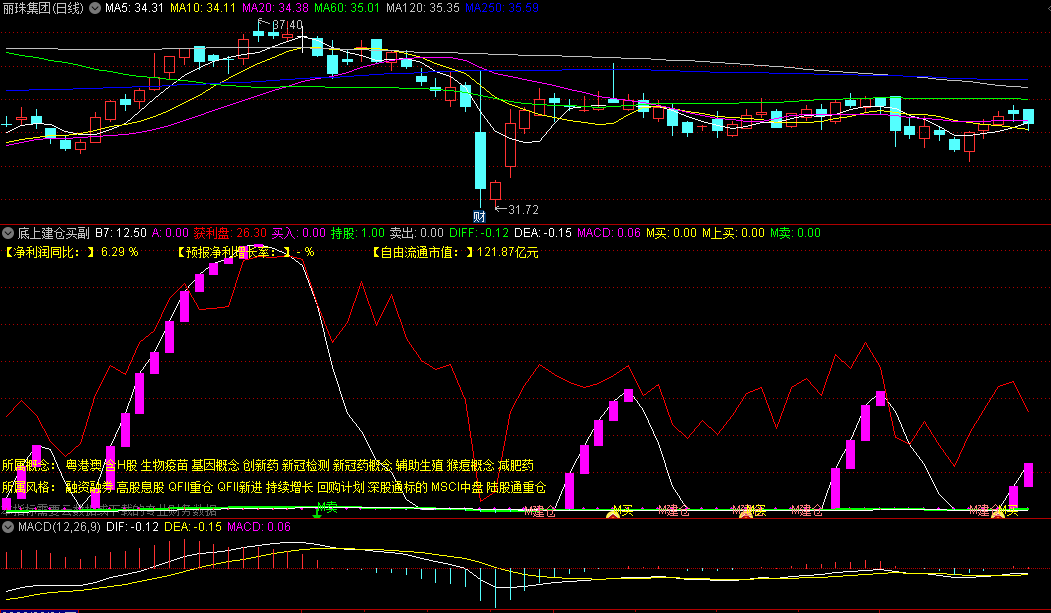 〖底上建仓买〗副图指标 个股基本面 预报净利增长率 通达信 源码