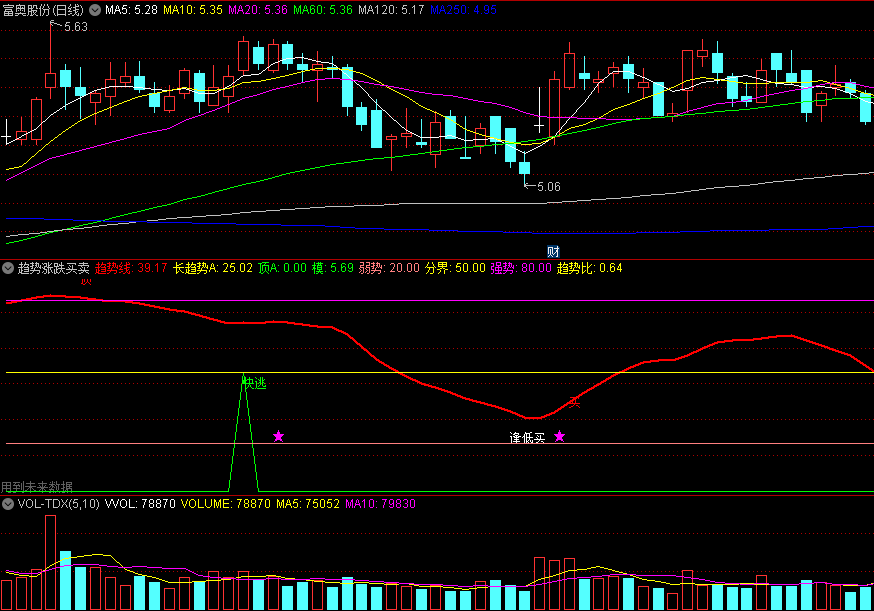 同花顺趋势涨跌买卖副图指标 趋势线比逢低买 弱势信号快逃 源码 效果图