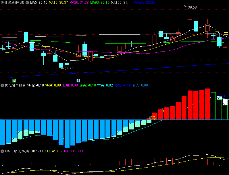 〖控盘擒牛抓黑马〗副图/选股指标 两选股 适合初选 无未来 通达信 源码