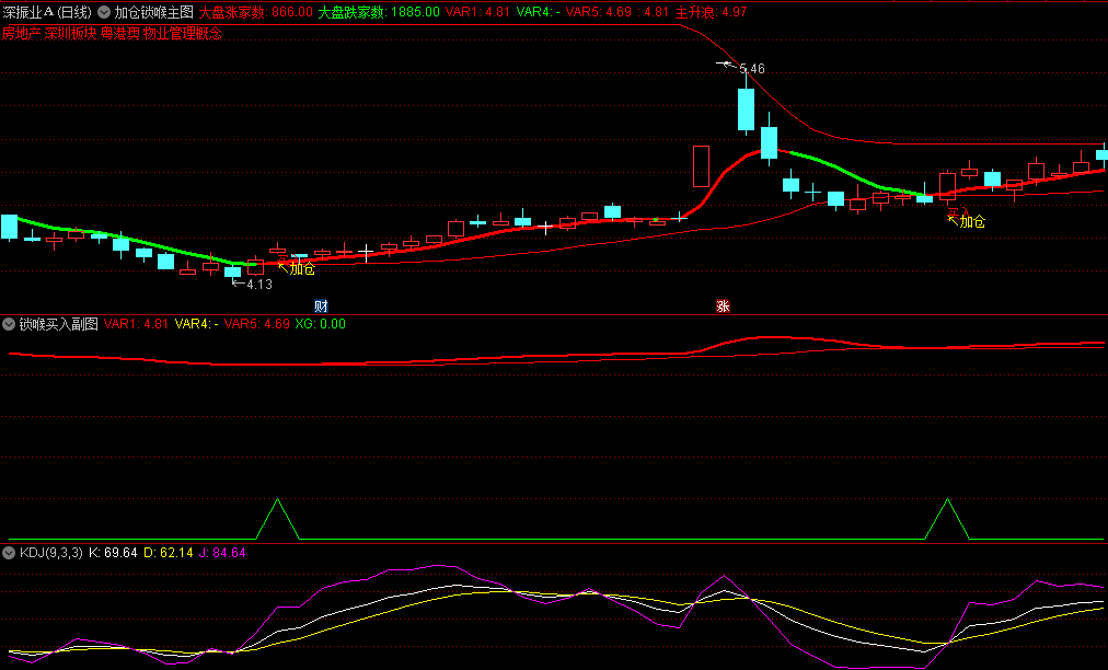 〖加仓锁喉〗主图/副图/选股指标 红色线做多 绿色线做空 有买入加仓信号 通达信 源码