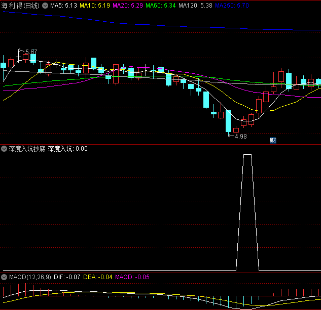〖深度入坑抄底〗副图/选股指标 非常准 抄大底用 通达信 源码