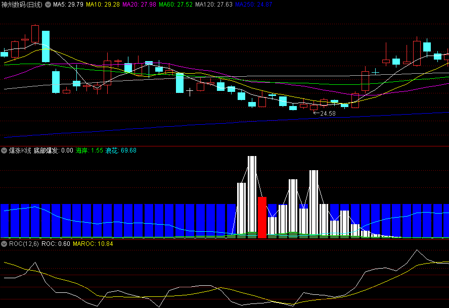 同花顺爆涨K线副图指标 海岸浪花爆发 准确性较高 源码 效果图