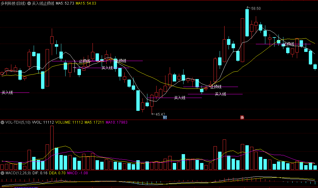 〖买入线止损线〗主图指标 进两条均线买入线上买入 跌破止损线卖出 通达信 源码