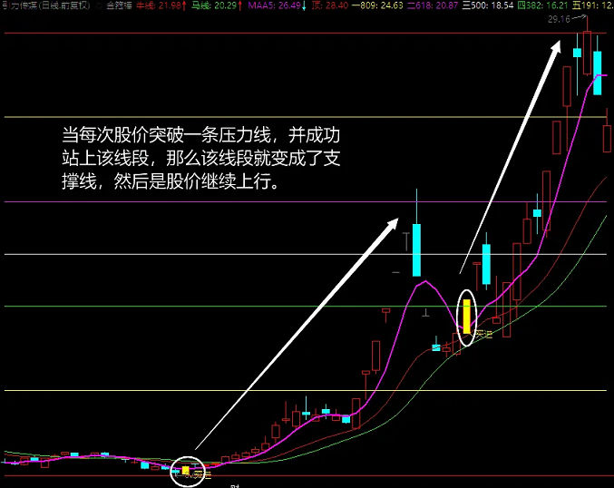 〖金箍棒〗主图/副图/选股指标 由黄金分割线改编 能抓妖魔鬼怪 通达信 源码