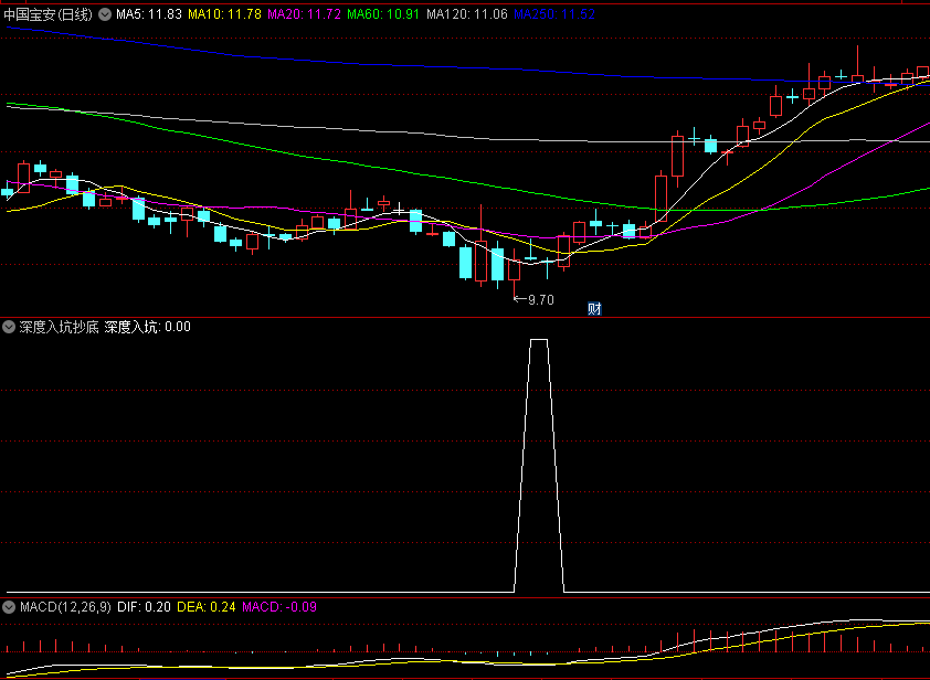 〖深度入坑抄底〗副图/选股指标 非常准 抄大底用 通达信 源码