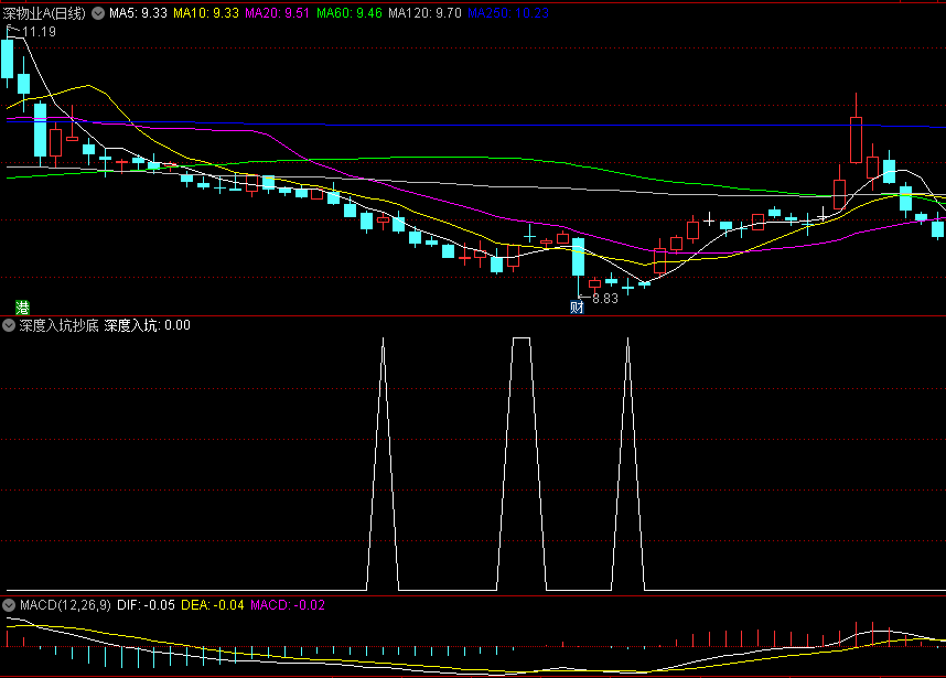〖深度入坑抄底〗副图/选股指标 非常准 抄大底用 通达信 源码
