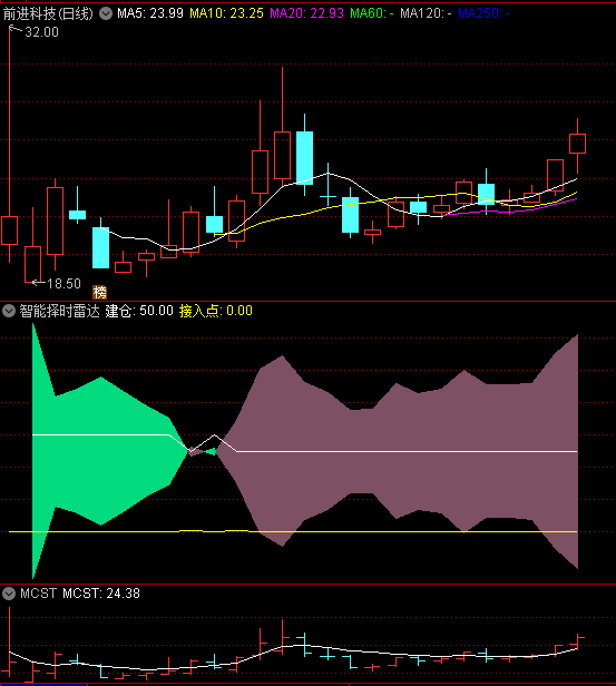 〖智能择时雷达〗副图/选股指标 主力监控辅助 趋势波段 股市中的时间窗口捕手 通达信 源码