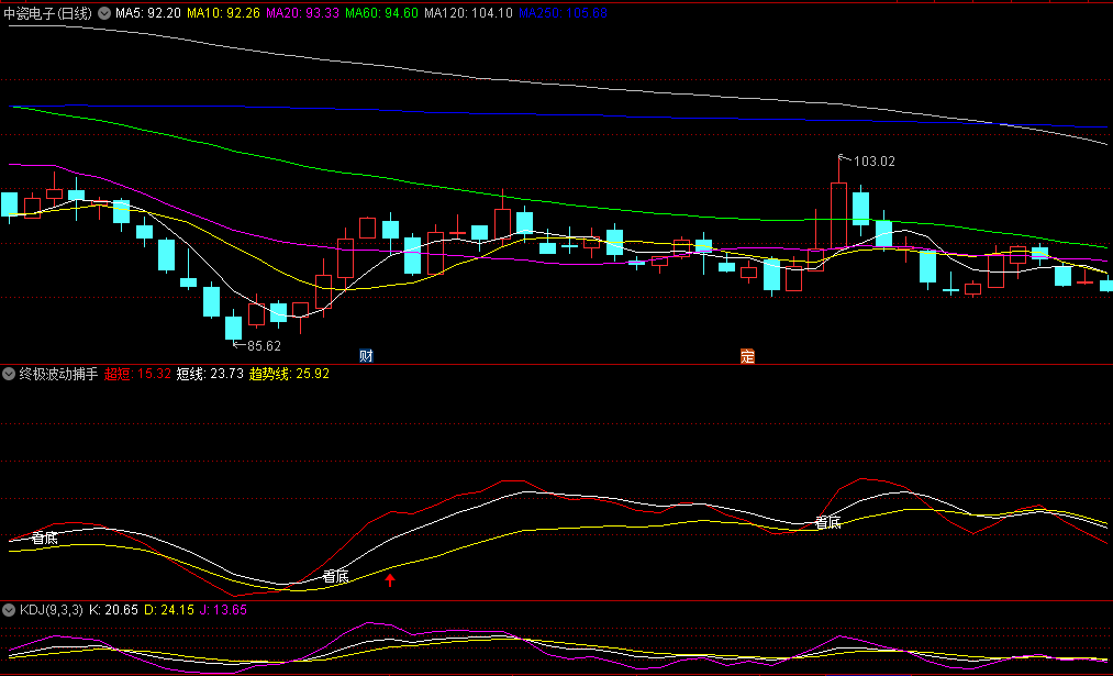 〖终极波动捕手〗副图/选股指标 捕捉每一次赚钱的小波动 指标原理分析 通达信 源码