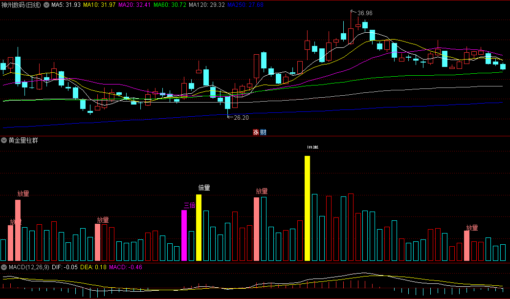 〖黄金量柱群〗副图指标 非常直观简单的量柱群 无未来 通达信 源码