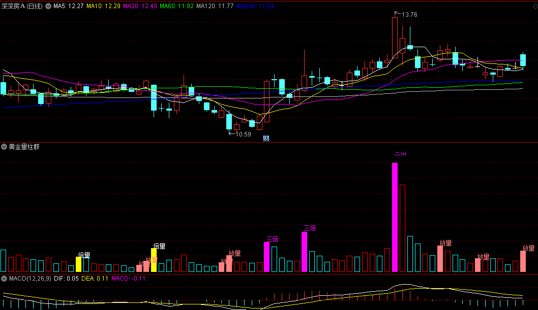 〖黄金量柱群〗副图指标 非常直观简单的量柱群 无未来 通达信 源码