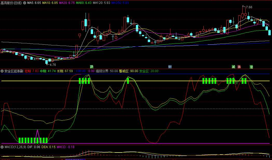 〖安全区起涨〗副图指标 触碰顶底线出信号做波段 直观简单 通达信 源码