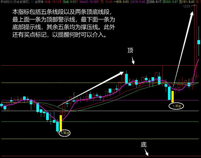 〖金箍棒〗主图/副图/选股指标 由黄金分割线改编 能抓妖魔鬼怪 通达信 源码