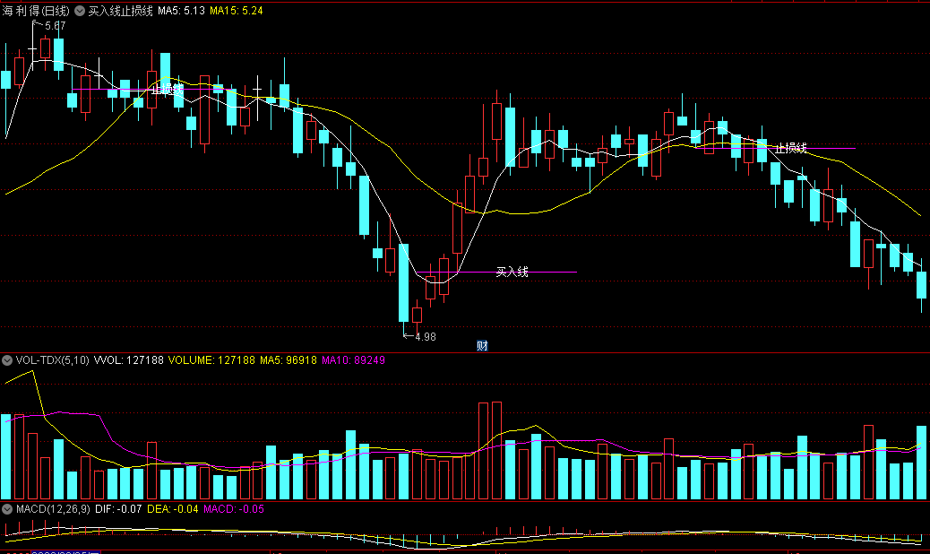 〖买入线止损线〗主图指标 进两条均线买入线上买入 跌破止损线卖出 通达信 源码