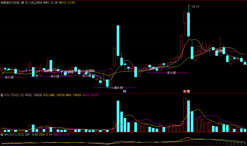 〖买入线止损线〗主图指标 进两条均线买入线上买入 跌破止损线卖出 通达信 源码