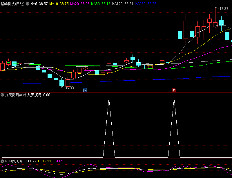 〖九天揽月〗副图/选股指标 适合初选 自行结合热点做好删选 通达信 源码